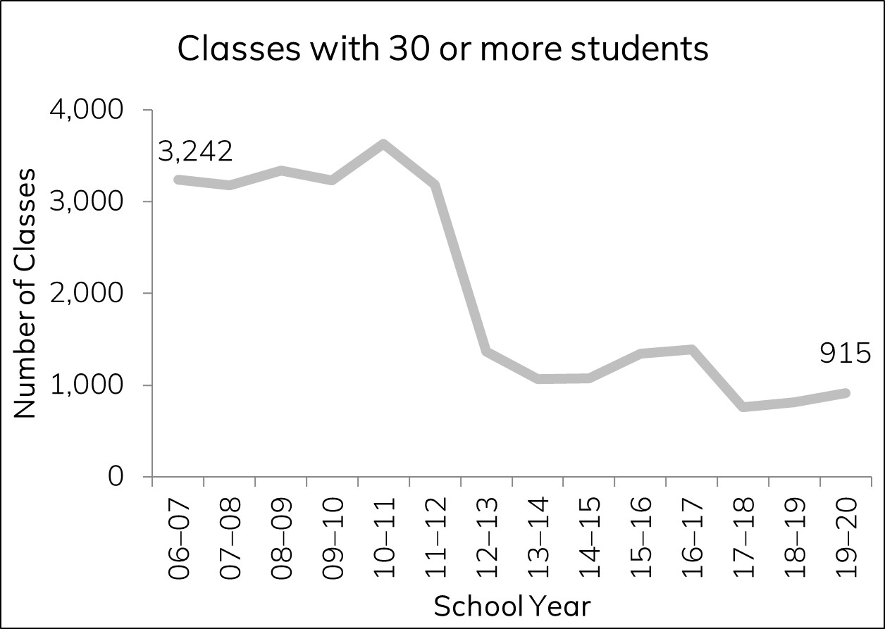 classes-with-30-or-more